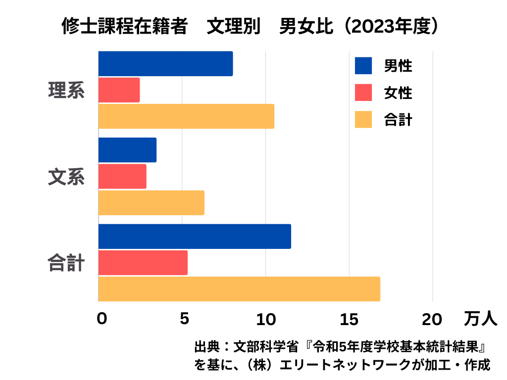 修士課程在籍者における文理別男女比のグラフ