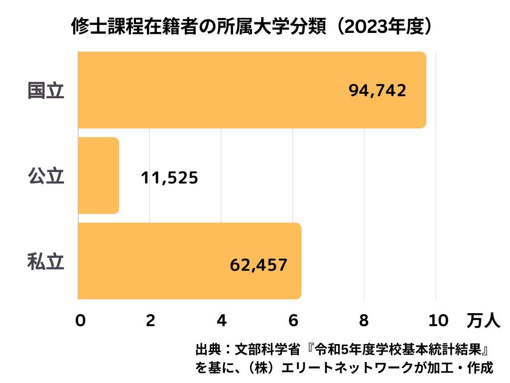 修士課程在籍者の所属大学分類のグラフ