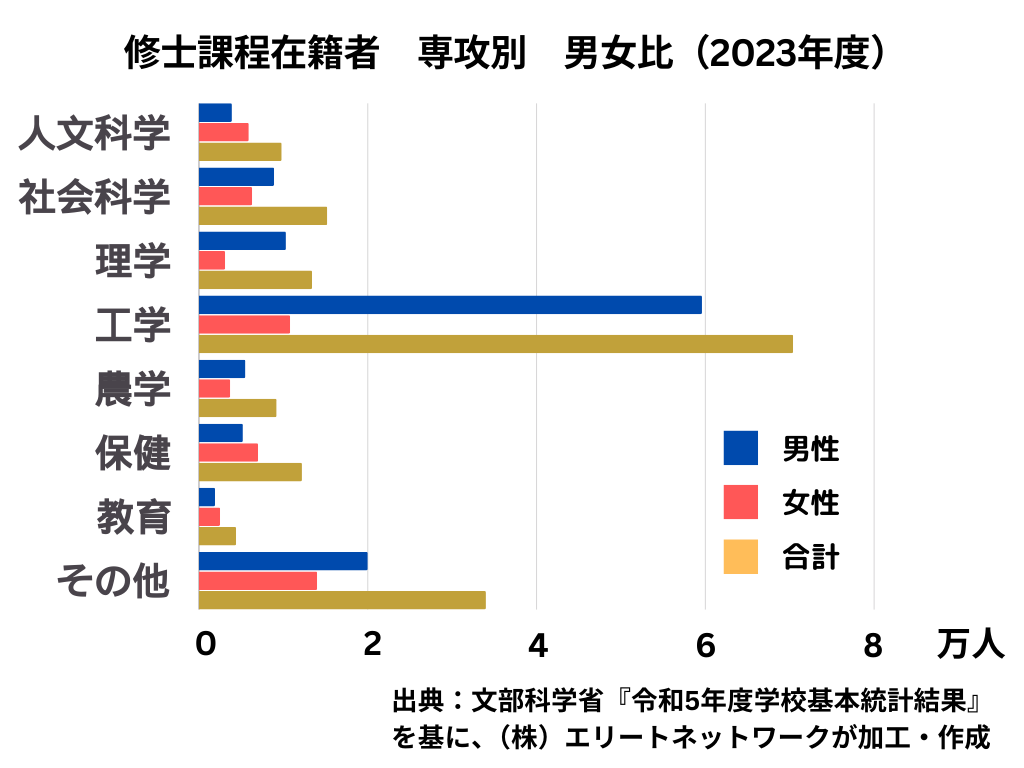 修士課程在籍者における専攻別の男女比のグラフ