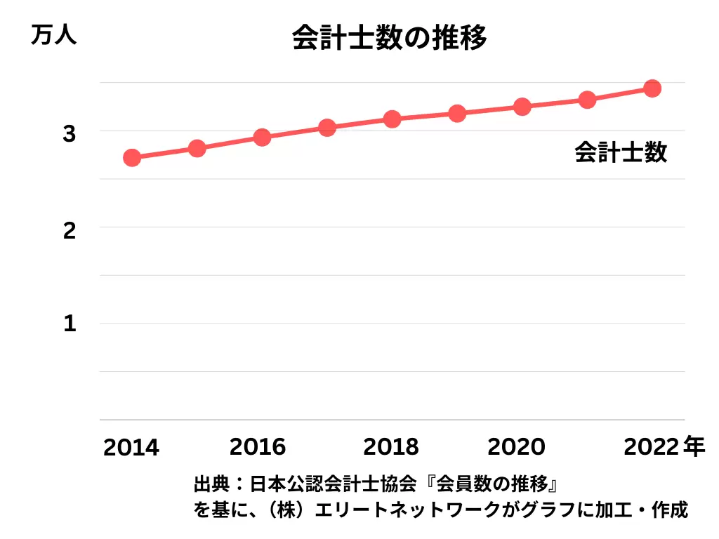 会計士数の推移