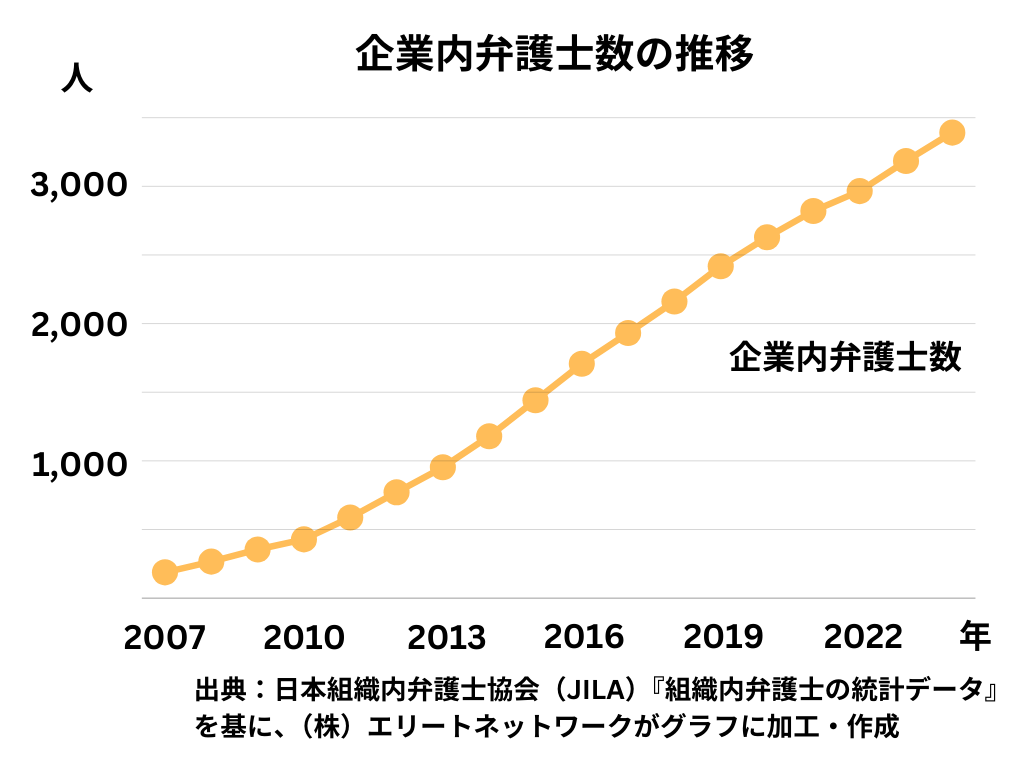 企業内弁護士数の推移