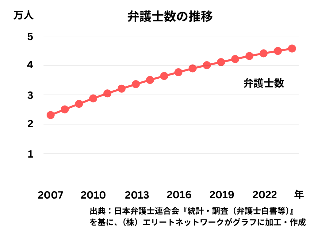 弁護士数の推移