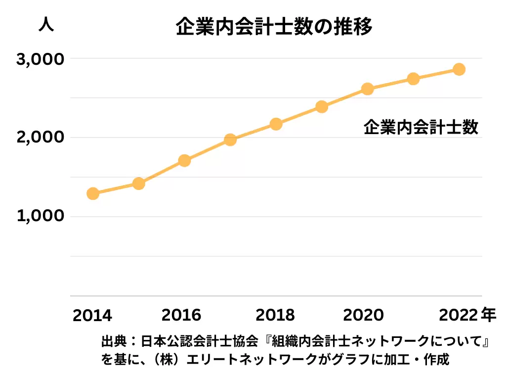 企業内会計士数の推移